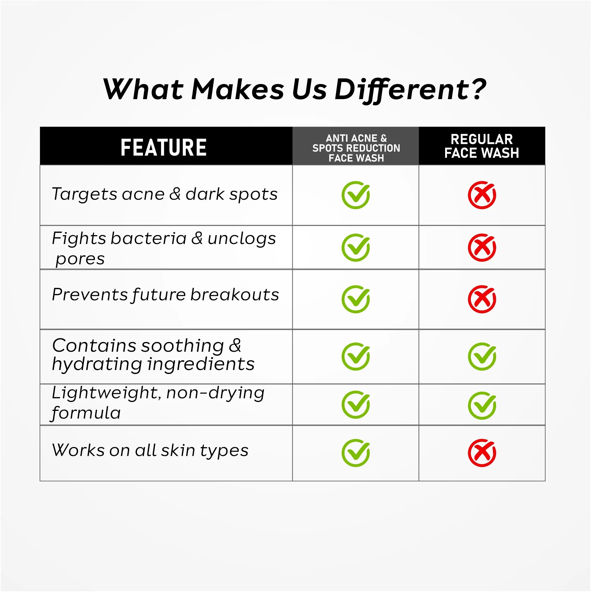 Anti Acne & Spots Reduction Face Wash