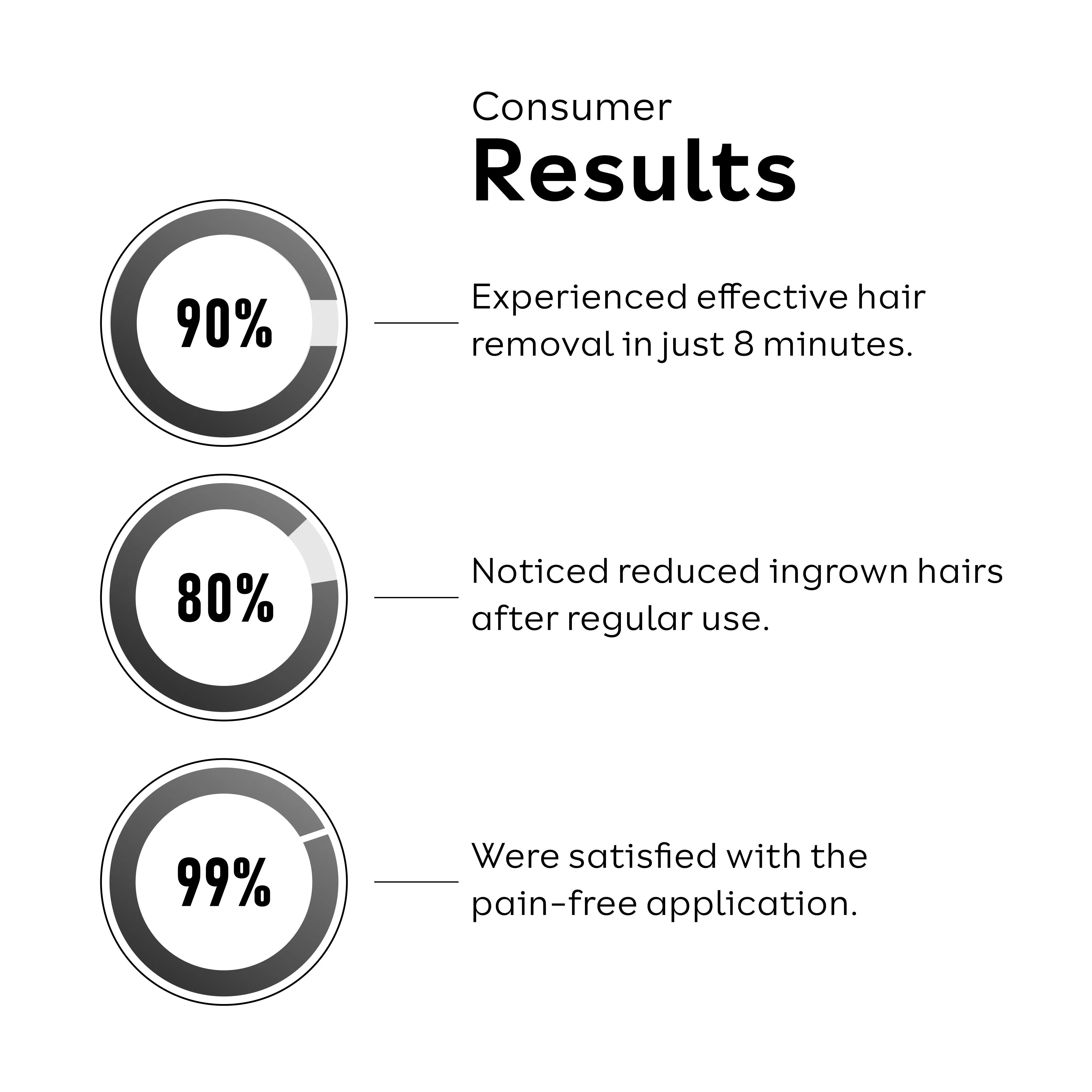 consumer results key points
